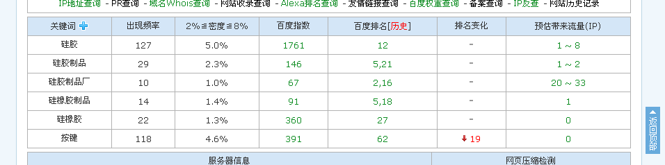 硅膠制品廠關(guān)鍵詞排名情況